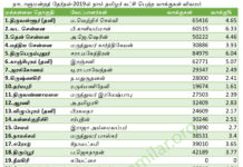 நாடாளுமன்றத் தேர்தல்-2019ல் தொகுதிவாரியாக பெற்ற வாக்குகள் விவரம்: